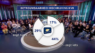 Opgelicht door bedrijf ondanks check in KvK-register