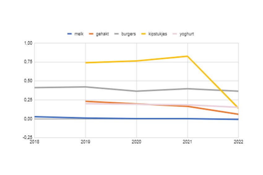 07042022-grafiek-proveg-3.png