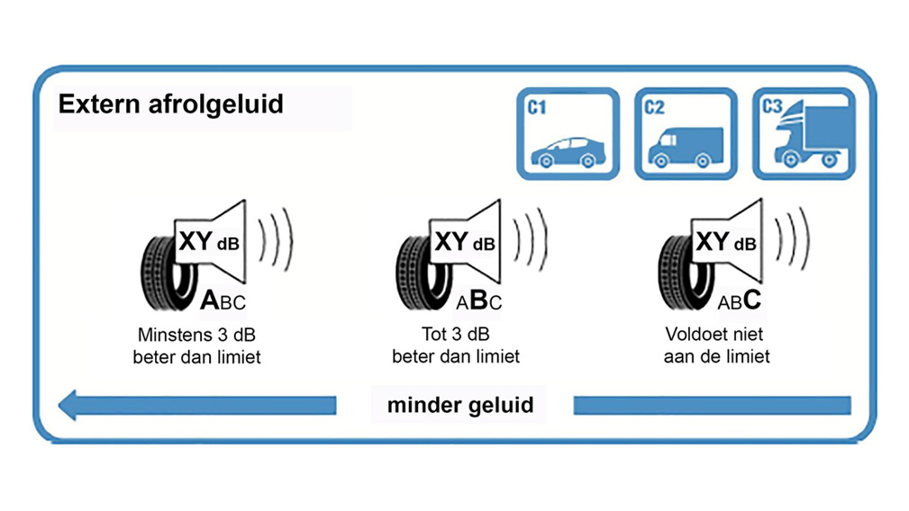 Nieuw bandenlabel: beoordeling geluidsoverlast. Nieuw bandenlabel: beoordeling geluidsoverlast.