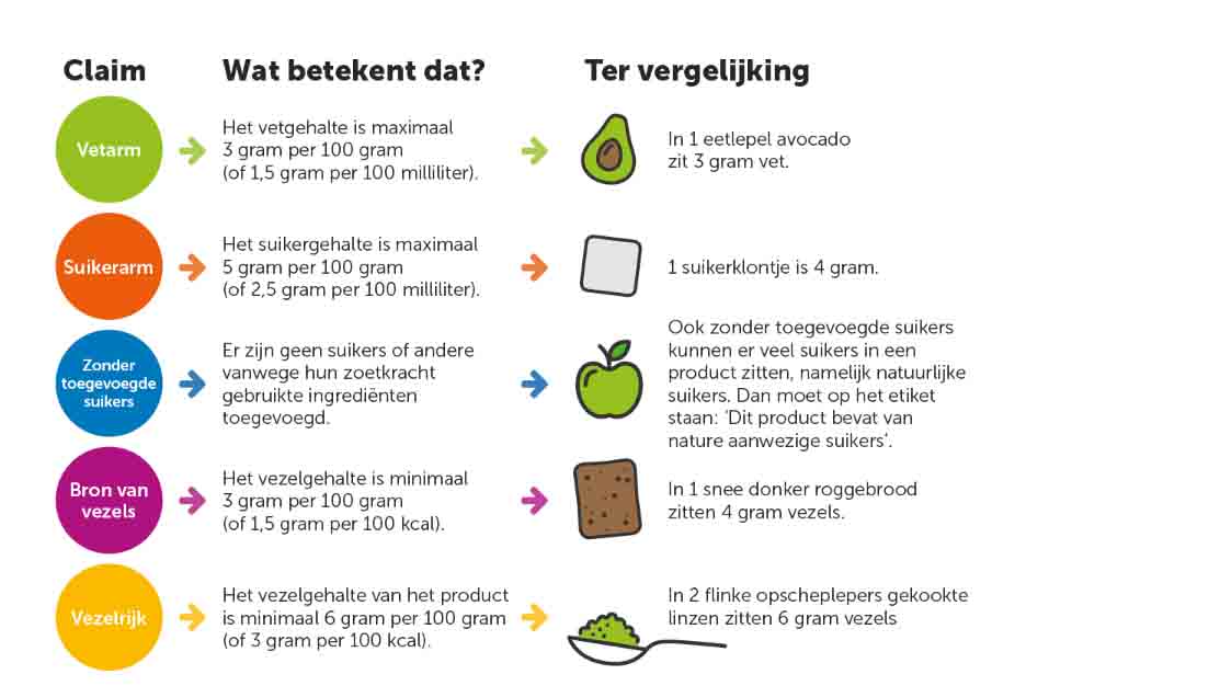 Voedingsclaims. Bron: Consumentenbond Voedingsclaims. Bron: Consumentenbond