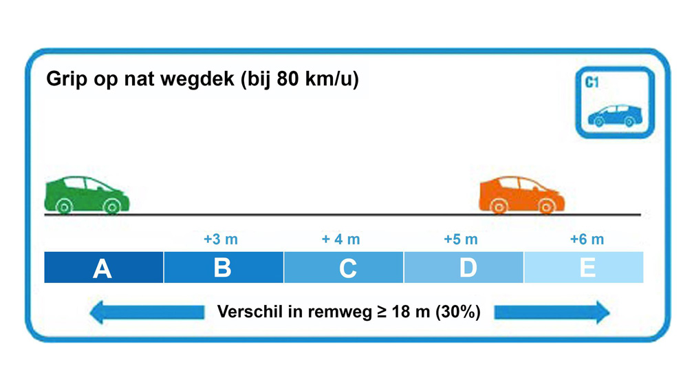 Nieuw bandenlabel: beoordeling remweg. Nieuw bandenlabel: beoordeling remweg.