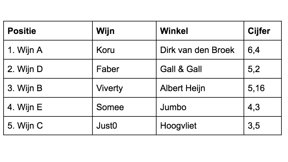Uitslag van de wijntest. Uitslag van de wijntest.