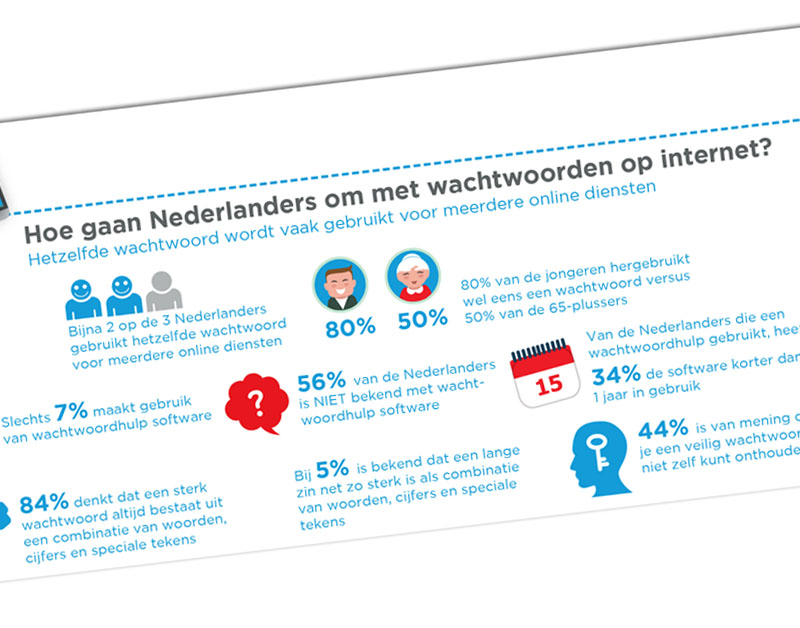 Meer dan zestig procent van Nederlanders gebruikt één wachtwoord voor verschillende internetdiensten