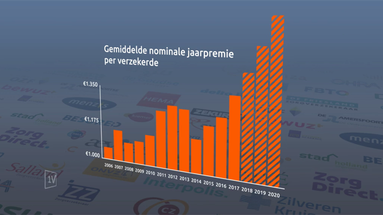 'Zorgpremies zullen met 10% per jaar gaan stijgen'