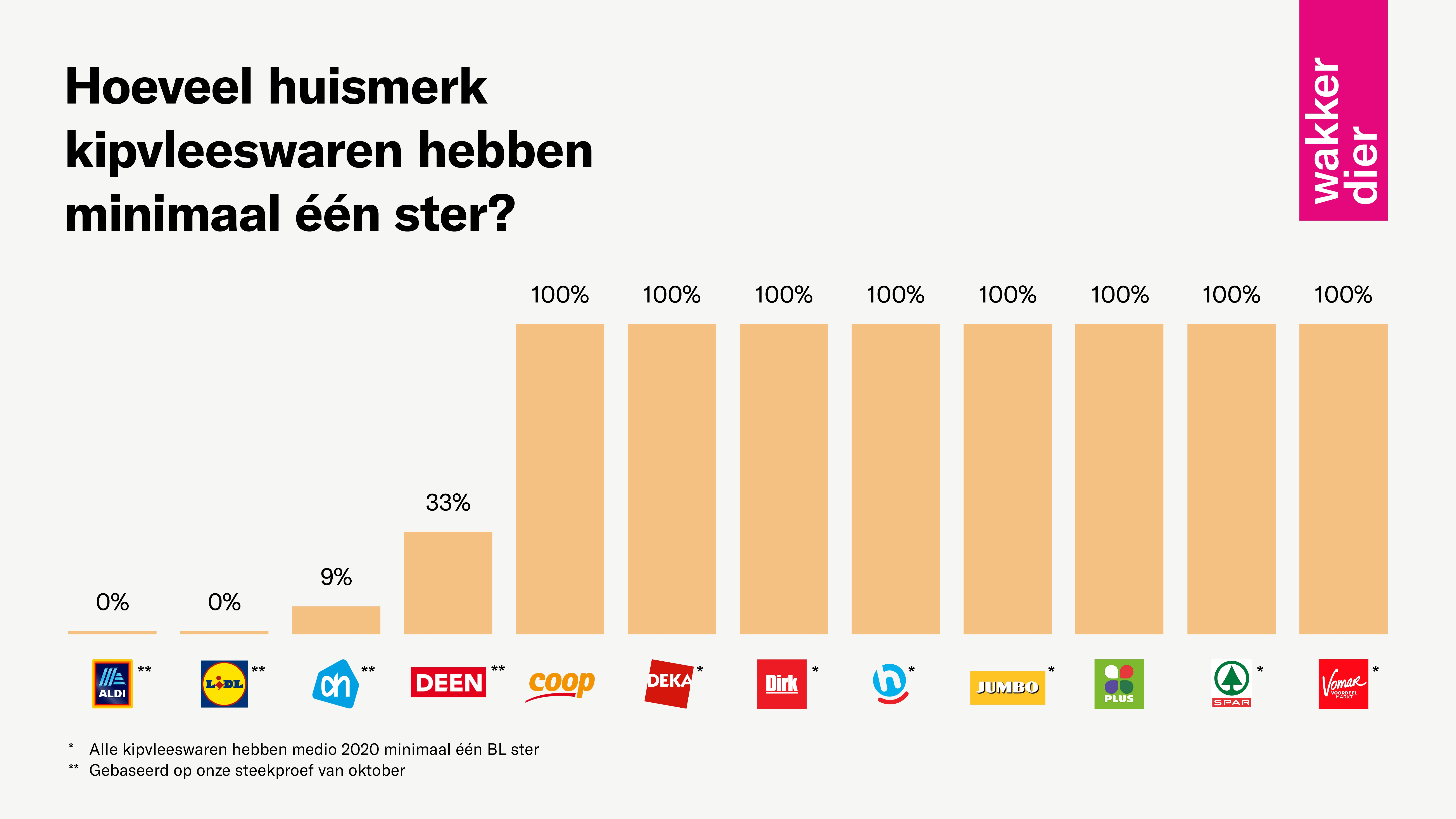Huismerk kipvleeswaren met minstens 1 ster Huismerk kipvleeswaren met minstens 1 ster