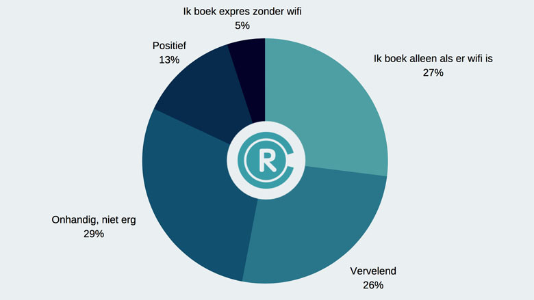 Zo heb jij op onze poll geantwoord