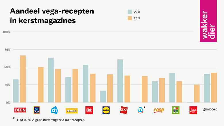 Vega-recepten in supermarkt-kerstspecials: 2018 versus 2019 Vega-recepten in supermarkt-kerstspecials: 2018 versus 2019